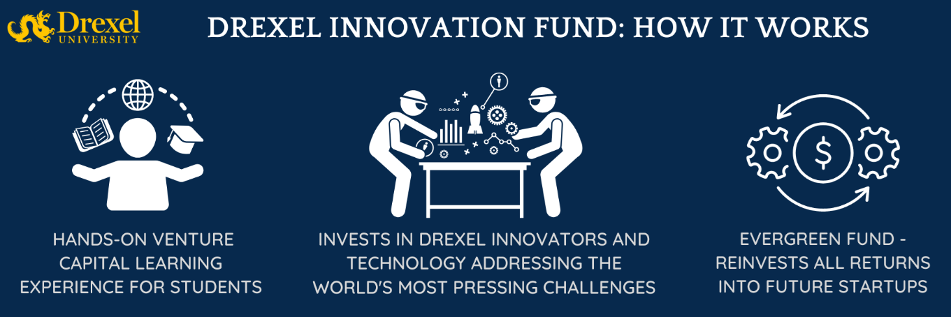 Get To Know Drexel Applied Innovation Graduate College Drexel   Drexel Innovation Fund How It Works.ashx